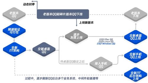 不畏移山 手機QQ技術(shù)架構(gòu)升級變遷史